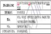 2021年中级经济师《经济基础》知识点：专利权