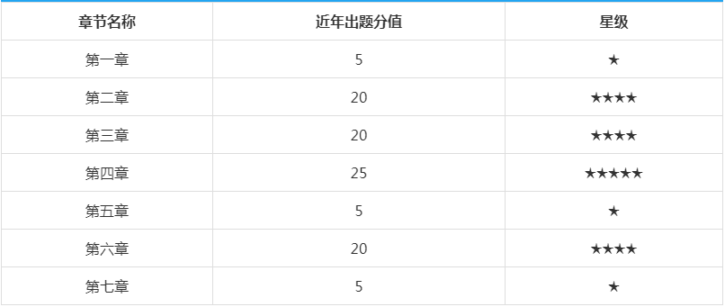 2021年银行从业资格考情份析：各科目近几年出题分值