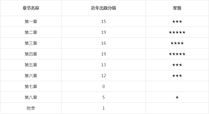 2021年银行从业资格考情份析：各科目近几年出题分值