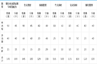 2021年银行从业资格考情份析：各科目近几年出题分值