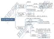 【免费下载】2021年注册监理工程师考试案例分析(交通)头脑导图