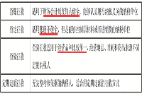 2021年中级经济师《财政税收》考点及练习：税款的征收管理