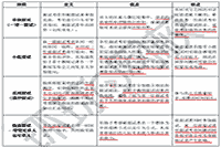 2021年中级经济师《人力资源》知识点及习题：面试类型