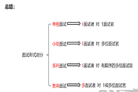 2021年中级经济师《人力资源》知识点及习题：面试类型