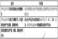 2021年中级经济师《经济基础》知识点：反垄断法律制度