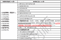 2021年中级经济师《经济基础》知识点：消费者权益保护法律制度