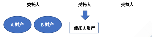 2021年中级经济师《金融》知识点及练习题：信托的基本特征