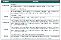 2021年中级会计考试不同题型评分划定规矩