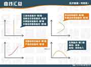 2021年中级经济师《经济基础》曲线汇总!