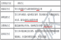 2021年中级经济师《财政税收》考点及练习：公债制度