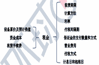 2021年中级经济师《金融》知识点及练习题：租金管理