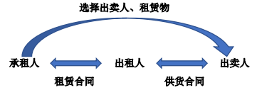 2021年中级经济师《金融》知识点：融资租赁