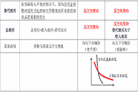 2021年中级经济师《经济基础》知识点及经典题：无差异曲线的特征