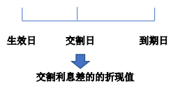 2021年中级经济师《金融》知识点及练习题：远期利率协议