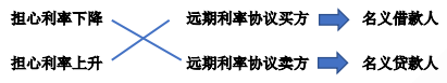 2021年中级经济师《金融》知识点及练习题：远期利率协议