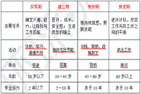 2021年中级经济师《人力资源》知识点及习题：职业生涯发展阶段及其主要任务