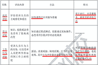 2021年中级经济师《人力资源》知识点及习题：培训与开发效果评估