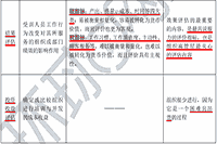 2021年中级经济师《人力资源》知识点及习题：培训与开发效果评估