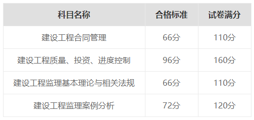 2021年注册监理工程师考试及格分数线