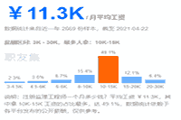 注册监理工程支出是多少？哪些地域招聘量大？