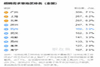 注册监理工程支出是多少？哪些地域招聘量大？