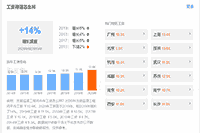 注册监理工程支出是多少？哪些地域招聘量大？