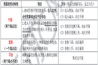 2021年中级经济师《经济基础》知识点及经典题：预算约束及预算约束线