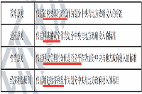 2021年中级经济师《财政税收》考点及练习：政府间财政收入的划分