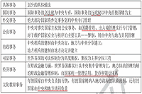 2021年中级经济师《财政税收》考点及练习：政府间事权的划分