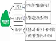 2021年中级经济师《经济基础》知识点及经典题：一种可变要素的生产函数