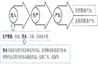 2021年中级经济师《经济基础》知识点及经典题：生产函数