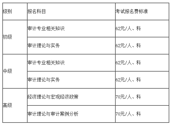 2021年福建初级审计师报考简章