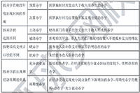 2021年中级经济师《财政税收》考点及练习：财政赤字的计算口径及分类