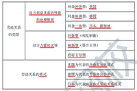 2021年中级经济师《人力资源》知识点及习题：劳动关系的类型与模式