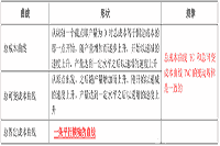 2021年中级经济师《经济基础》知识点及经典题：成本曲线