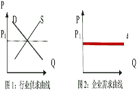2021年中级经济师《经济基础》知识点及经典题：行业的供求曲线及企业的需求