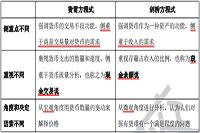 2021年中级经济师《金融》知识点及练习题：货币需求理论
