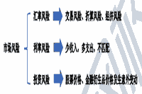 2021年中级经济师《金融》知识点及练习题：金融风险的类型