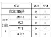 2020年度四川二级造价工程师考试合格标准分数线宣布