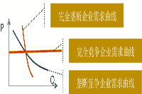 2021年中级经济师《经济基础》知识点及经典题：垄断竞争市场上生产者的行为