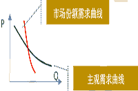 2021年中级经济师《经济基础》知识点及经典题：垄断竞争市场上生产者的行为