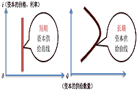 2021年中级经济师《经济基础》知识点及经典题：土地与资本供给曲线