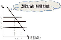 2021年中级经济师《经济基础》知识点及经典题：完全竞争生产者的要素供求曲