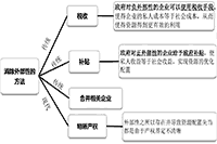 2021年中级经济师《经济基础》知识点及经典题：政府对外部性的干预