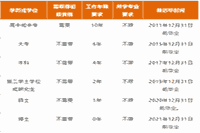您的工作年限符合2021年中级经济师报考条件吗？