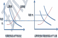 2021年中级经济师《经济基础》知识点及经典题：总供给的含义及影响因素