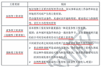 2021年中级经济师《人力资源》知识点及习题：工资差别类型