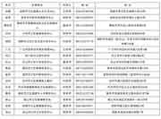 2020年度四川健康管理师(三级)职业资格考试的合格证书发放通告 2020年度四川健康管理师(三级)职业资格考试的合格证书发放通告