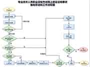 2021房地产估价师考试报名流程,你知道吗? 2021房地产估价师考试报名流程,你知道吗?