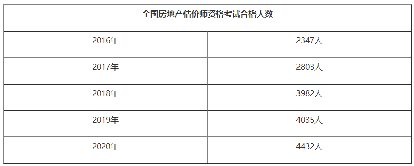房地产估价师职业前景如何？